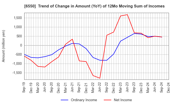 6550 Unipos Inc.: Trend of Change in Amount (YoY) of 12Mo Moving Sum of Incomes