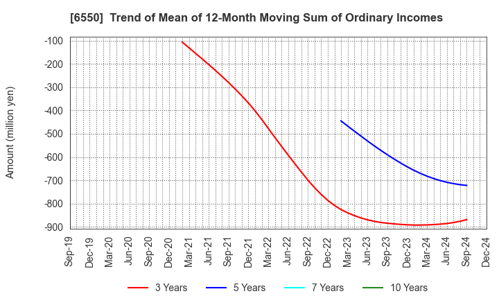 6550 Unipos Inc.: Trend of Mean of 12-Month Moving Sum of Ordinary Incomes