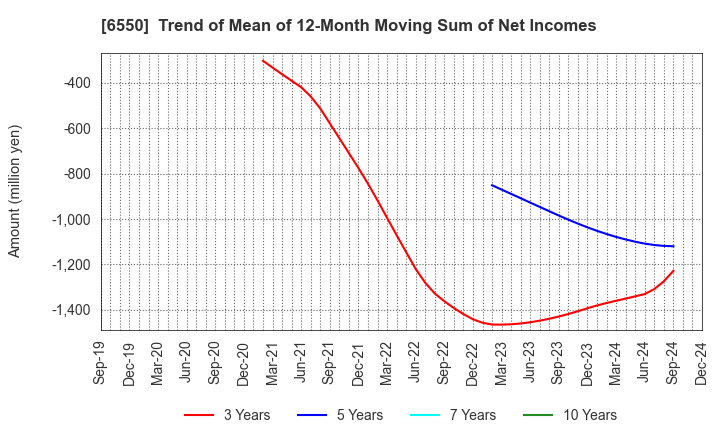 6550 Unipos Inc.: Trend of Mean of 12-Month Moving Sum of Net Incomes