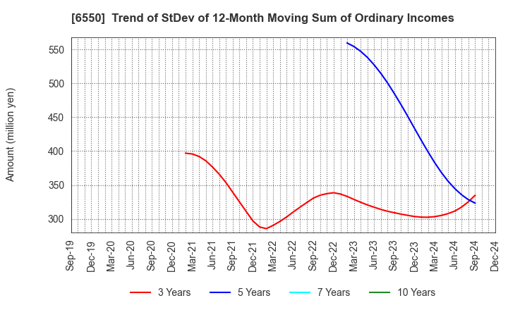 6550 Unipos Inc.: Trend of StDev of 12-Month Moving Sum of Ordinary Incomes