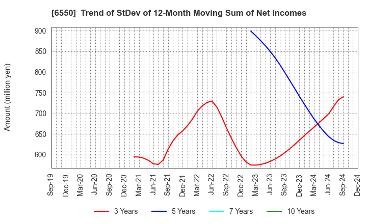 6550 Unipos Inc.: Trend of StDev of 12-Month Moving Sum of Net Incomes