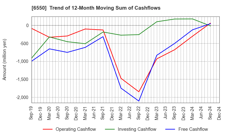 6550 Unipos Inc.: Trend of 12-Month Moving Sum of Cashflows