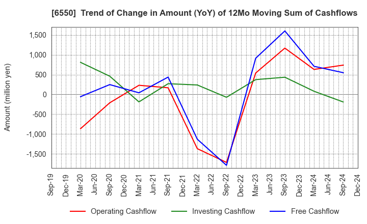 6550 Unipos Inc.: Trend of Change in Amount (YoY) of 12Mo Moving Sum of Cashflows