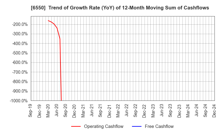 6550 Unipos Inc.: Trend of Growth Rate (YoY) of 12-Month Moving Sum of Cashflows