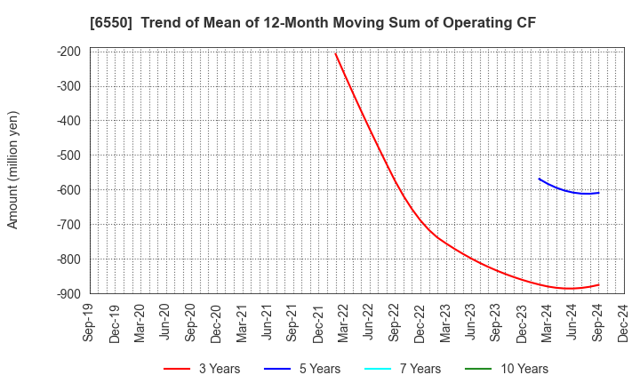 6550 Unipos Inc.: Trend of Mean of 12-Month Moving Sum of Operating CF