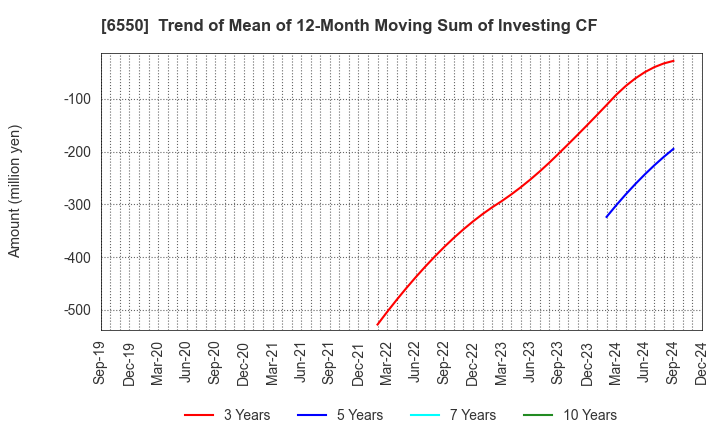 6550 Unipos Inc.: Trend of Mean of 12-Month Moving Sum of Investing CF