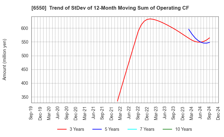 6550 Unipos Inc.: Trend of StDev of 12-Month Moving Sum of Operating CF