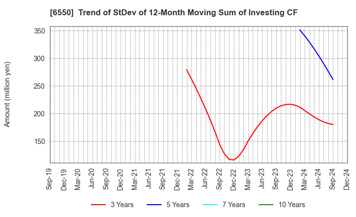 6550 Unipos Inc.: Trend of StDev of 12-Month Moving Sum of Investing CF