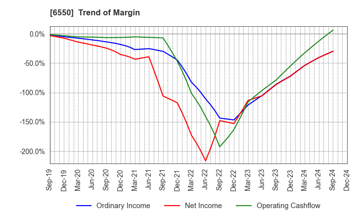 6550 Unipos Inc.: Trend of Margin