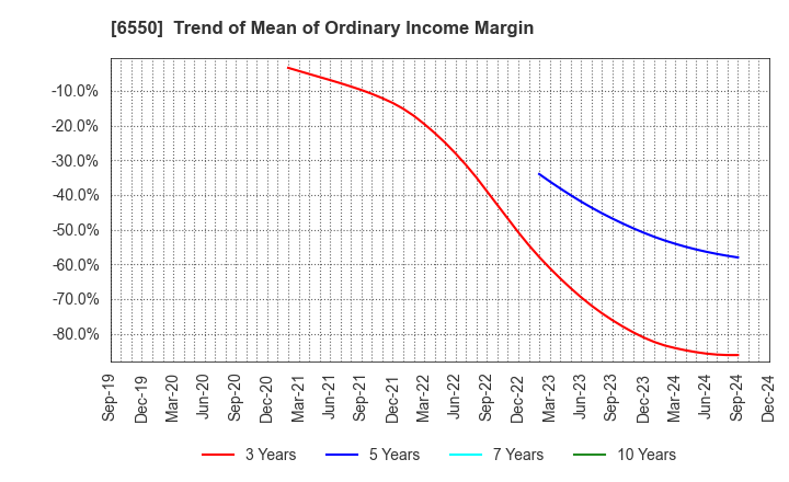 6550 Unipos Inc.: Trend of Mean of Ordinary Income Margin