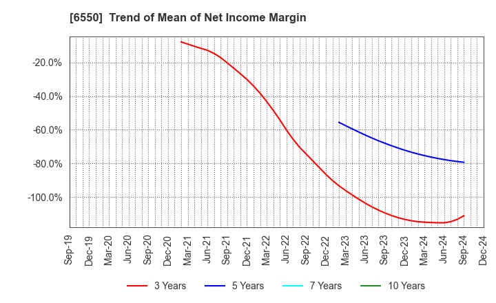 6550 Unipos Inc.: Trend of Mean of Net Income Margin