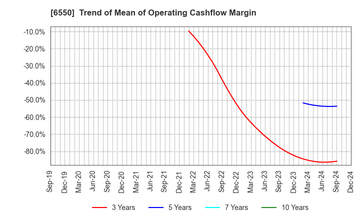 6550 Unipos Inc.: Trend of Mean of Operating Cashflow Margin