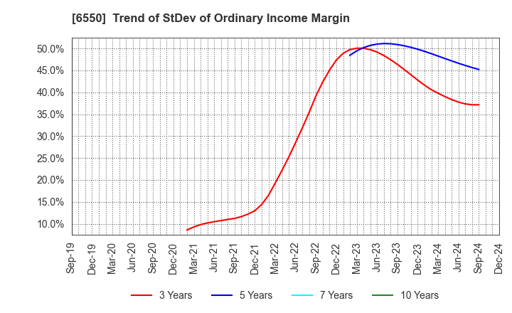 6550 Unipos Inc.: Trend of StDev of Ordinary Income Margin