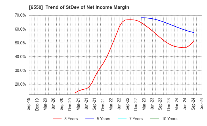 6550 Unipos Inc.: Trend of StDev of Net Income Margin