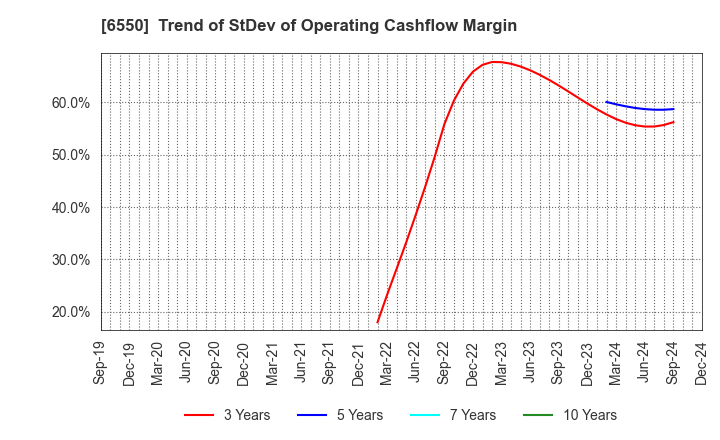 6550 Unipos Inc.: Trend of StDev of Operating Cashflow Margin