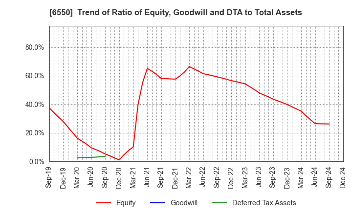 6550 Unipos Inc.: Trend of Ratio of Equity, Goodwill and DTA to Total Assets