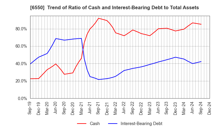 6550 Unipos Inc.: Trend of Ratio of Cash and Interest-Bearing Debt to Total Assets