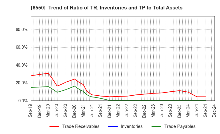 6550 Unipos Inc.: Trend of Ratio of TR, Inventories and TP to Total Assets