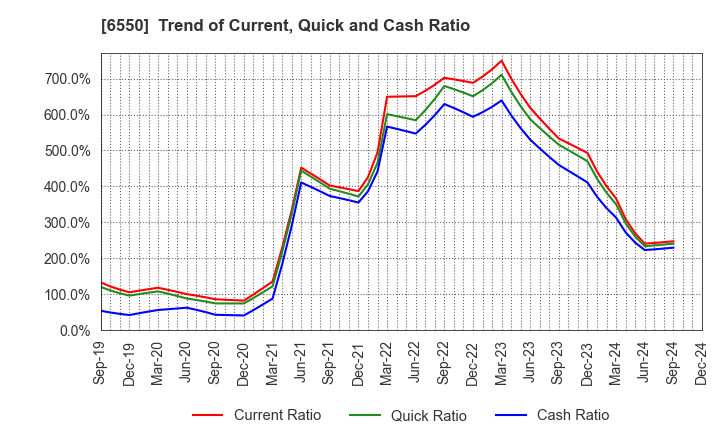 6550 Unipos Inc.: Trend of Current, Quick and Cash Ratio