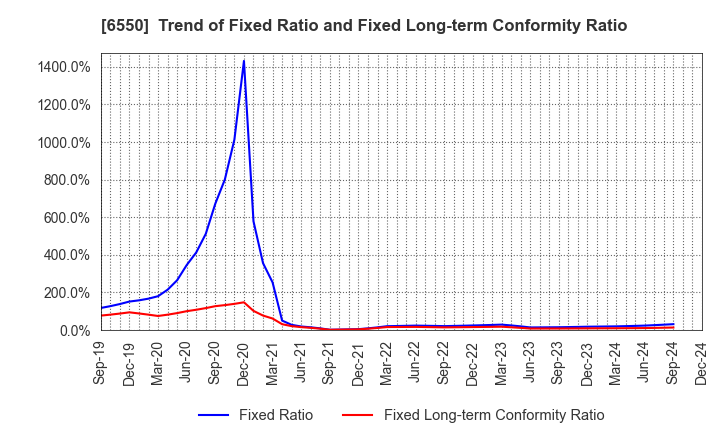 6550 Unipos Inc.: Trend of Fixed Ratio and Fixed Long-term Conformity Ratio