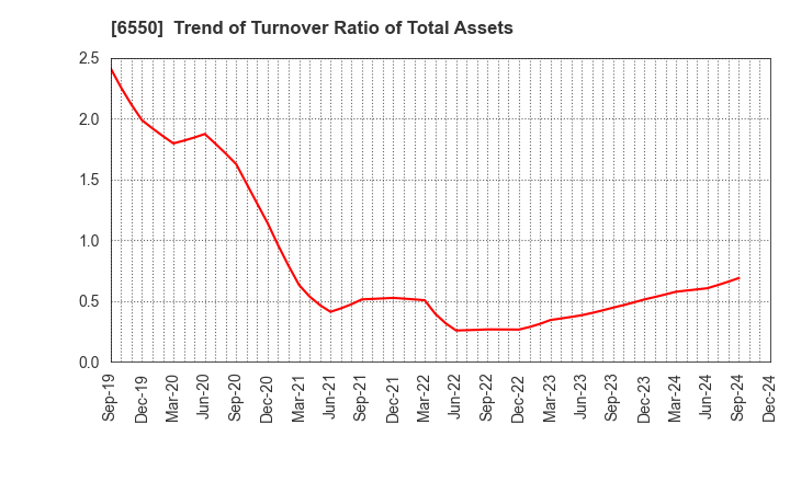 6550 Unipos Inc.: Trend of Turnover Ratio of Total Assets