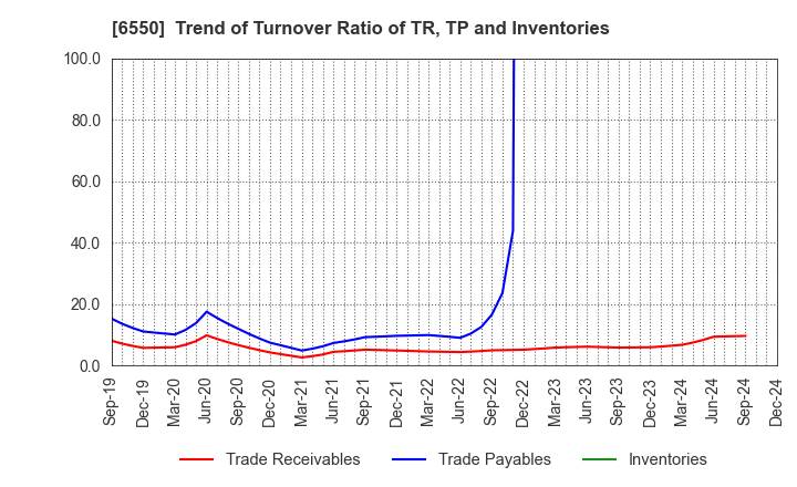 6550 Unipos Inc.: Trend of Turnover Ratio of TR, TP and Inventories