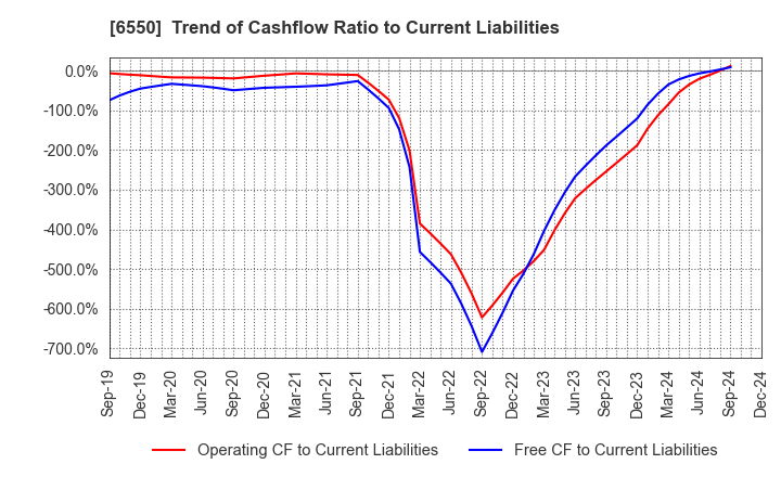 6550 Unipos Inc.: Trend of Cashflow Ratio to Current Liabilities