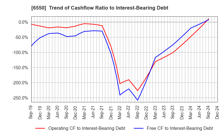 6550 Unipos Inc.: Trend of Cashflow Ratio to Interest-Bearing Debt