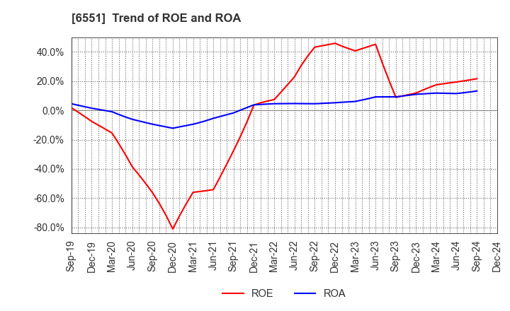 6551 TSUNAGU GROUP HOLDINGS Inc.: Trend of ROE and ROA