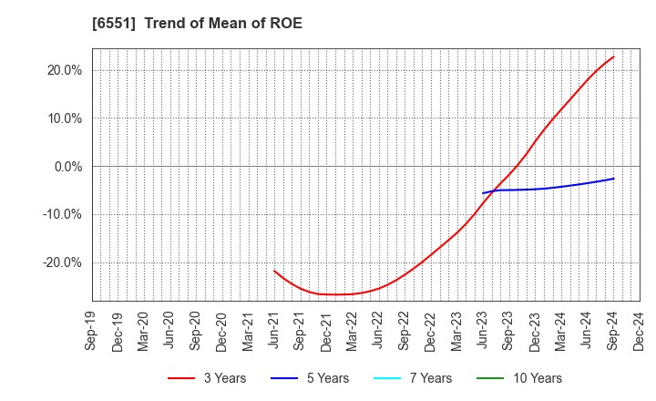 6551 TSUNAGU GROUP HOLDINGS Inc.: Trend of Mean of ROE