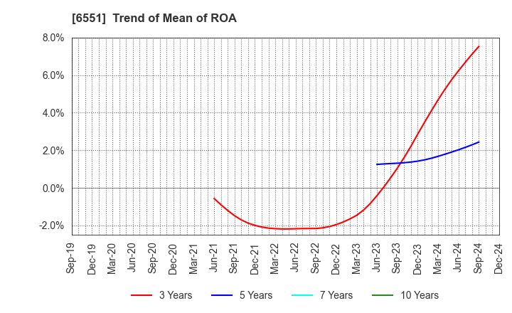 6551 TSUNAGU GROUP HOLDINGS Inc.: Trend of Mean of ROA