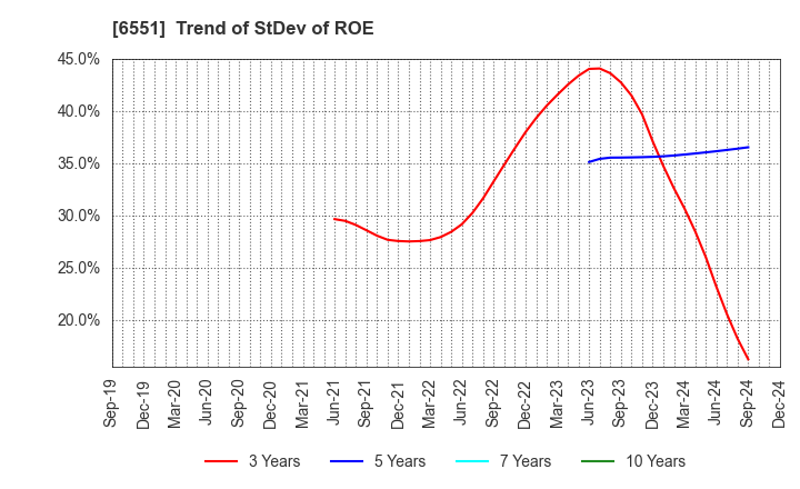 6551 TSUNAGU GROUP HOLDINGS Inc.: Trend of StDev of ROE