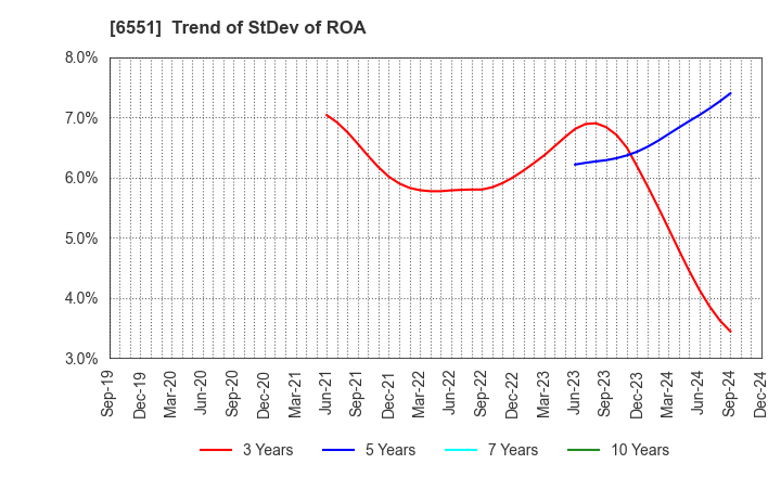 6551 TSUNAGU GROUP HOLDINGS Inc.: Trend of StDev of ROA