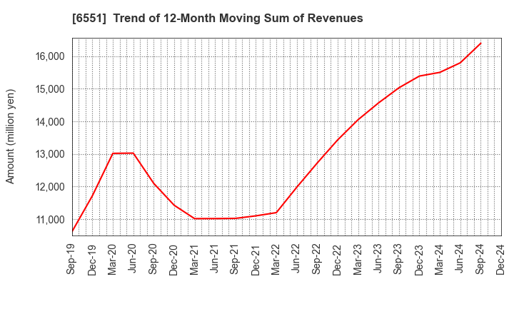 6551 TSUNAGU GROUP HOLDINGS Inc.: Trend of 12-Month Moving Sum of Revenues