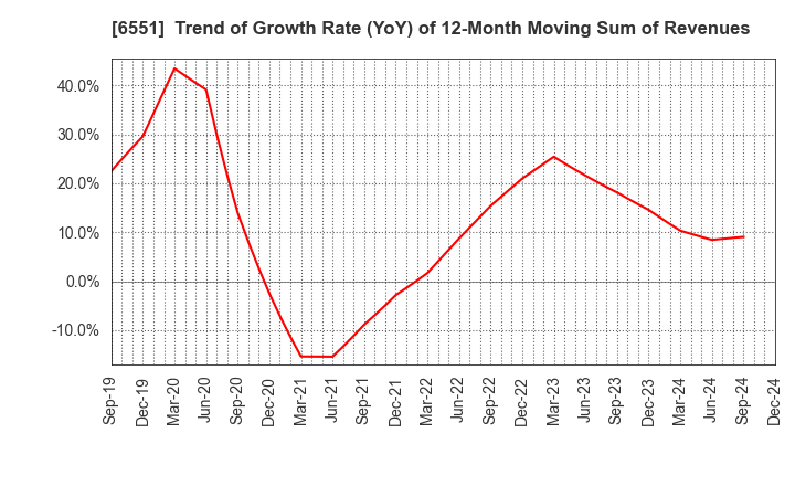 6551 TSUNAGU GROUP HOLDINGS Inc.: Trend of Growth Rate (YoY) of 12-Month Moving Sum of Revenues