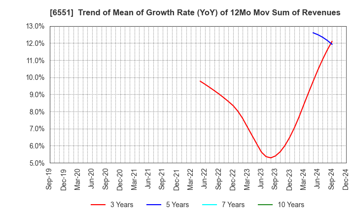 6551 TSUNAGU GROUP HOLDINGS Inc.: Trend of Mean of Growth Rate (YoY) of 12Mo Mov Sum of Revenues