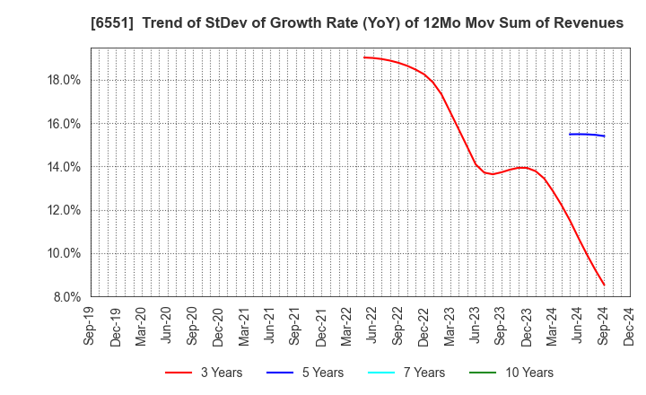 6551 TSUNAGU GROUP HOLDINGS Inc.: Trend of StDev of Growth Rate (YoY) of 12Mo Mov Sum of Revenues