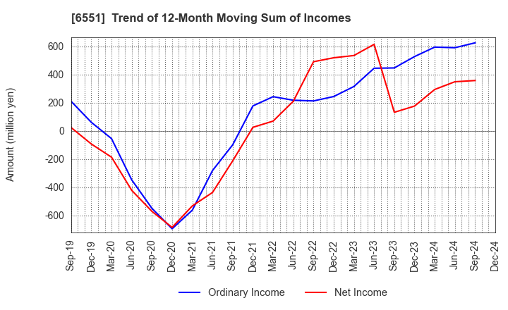 6551 TSUNAGU GROUP HOLDINGS Inc.: Trend of 12-Month Moving Sum of Incomes