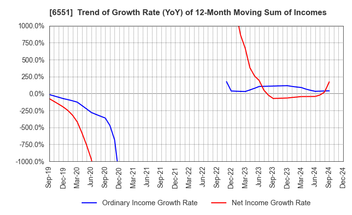 6551 TSUNAGU GROUP HOLDINGS Inc.: Trend of Growth Rate (YoY) of 12-Month Moving Sum of Incomes