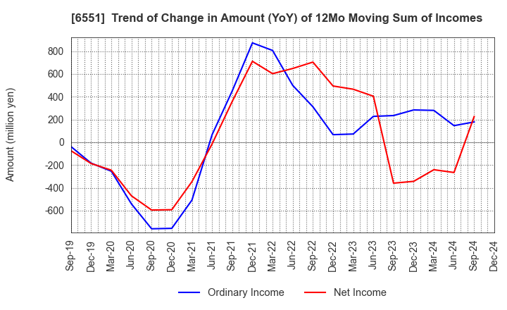 6551 TSUNAGU GROUP HOLDINGS Inc.: Trend of Change in Amount (YoY) of 12Mo Moving Sum of Incomes