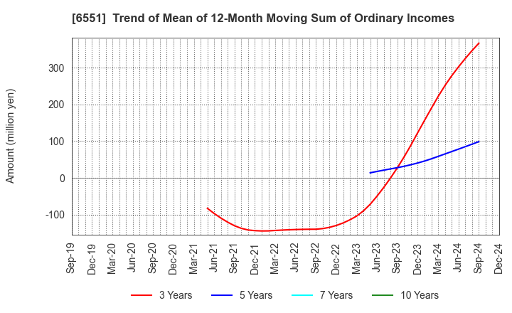 6551 TSUNAGU GROUP HOLDINGS Inc.: Trend of Mean of 12-Month Moving Sum of Ordinary Incomes