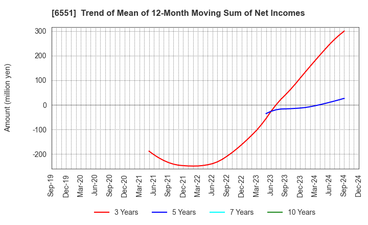 6551 TSUNAGU GROUP HOLDINGS Inc.: Trend of Mean of 12-Month Moving Sum of Net Incomes