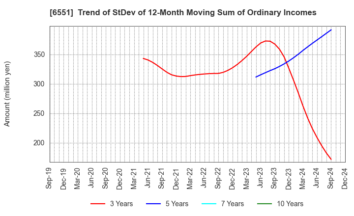 6551 TSUNAGU GROUP HOLDINGS Inc.: Trend of StDev of 12-Month Moving Sum of Ordinary Incomes