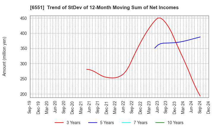 6551 TSUNAGU GROUP HOLDINGS Inc.: Trend of StDev of 12-Month Moving Sum of Net Incomes