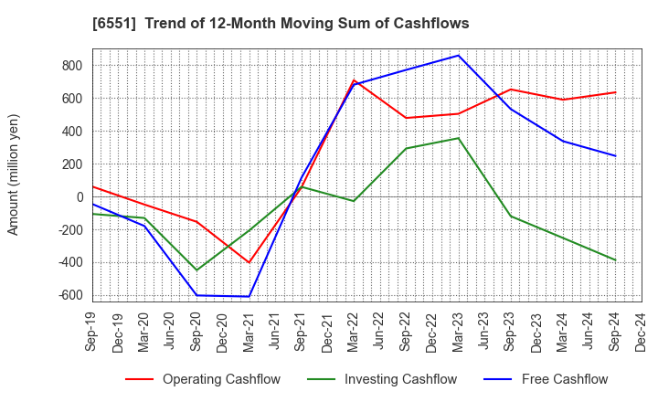 6551 TSUNAGU GROUP HOLDINGS Inc.: Trend of 12-Month Moving Sum of Cashflows