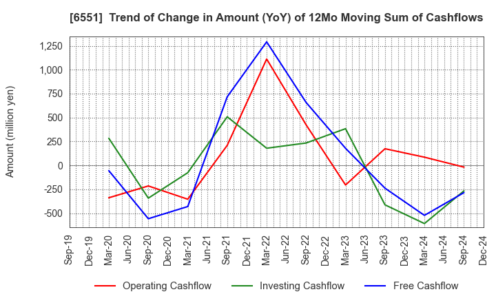 6551 TSUNAGU GROUP HOLDINGS Inc.: Trend of Change in Amount (YoY) of 12Mo Moving Sum of Cashflows