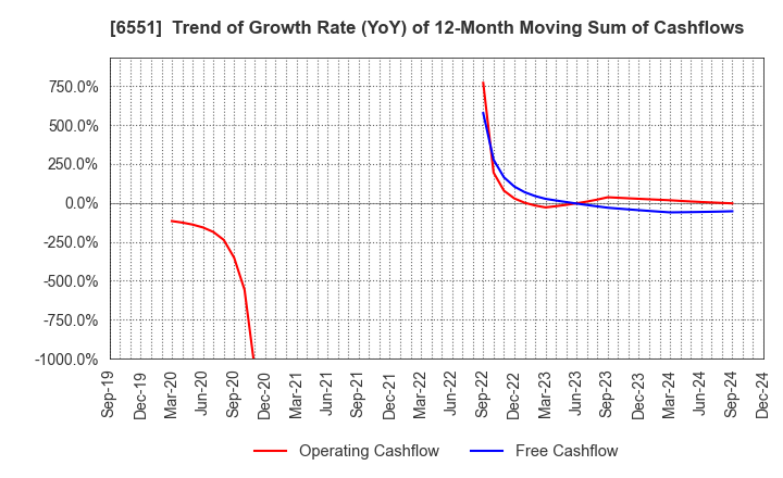 6551 TSUNAGU GROUP HOLDINGS Inc.: Trend of Growth Rate (YoY) of 12-Month Moving Sum of Cashflows