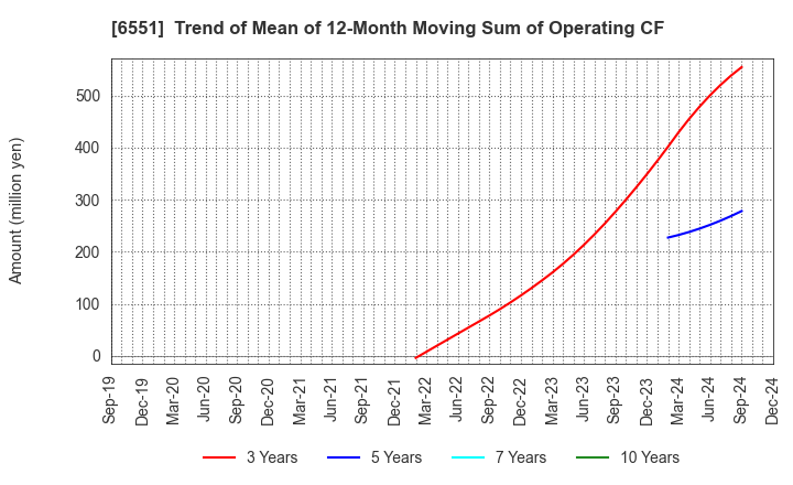 6551 TSUNAGU GROUP HOLDINGS Inc.: Trend of Mean of 12-Month Moving Sum of Operating CF