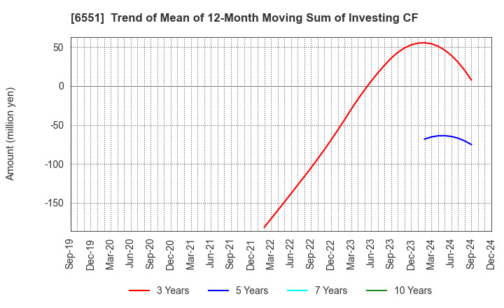 6551 TSUNAGU GROUP HOLDINGS Inc.: Trend of Mean of 12-Month Moving Sum of Investing CF