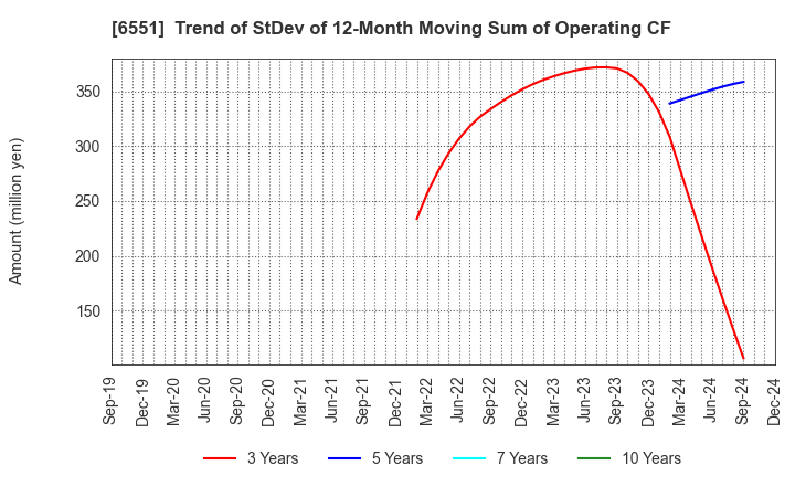 6551 TSUNAGU GROUP HOLDINGS Inc.: Trend of StDev of 12-Month Moving Sum of Operating CF